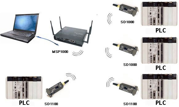 Endüstriyel Bluetooth Seri Adaptörleri