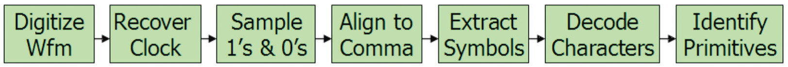Gerçek Zamanlı Osiloskop İle Analiz