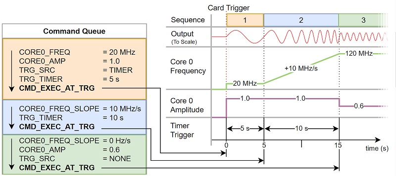 Ultra Hızlı Keyfi Dalga Biçimi Üreteçleri (AWG'ler) Ultra Hızlı Keyfi Dalga Biçimi Üreteçleri (AWG'ler)