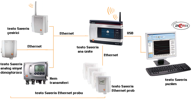 Endüstriyel Proseslerin Kontrolünde Ölçüm ve İzleme Sistemleri