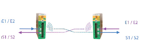 Dijital/Analog Radyo Modem