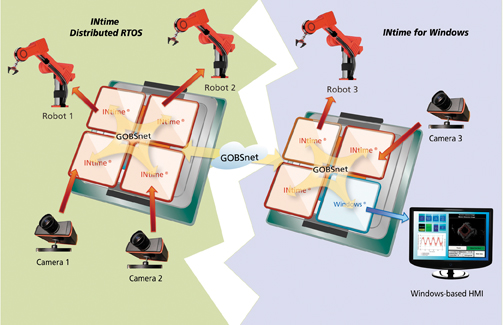 Gerçek Zamanlı İşletim Sistemi